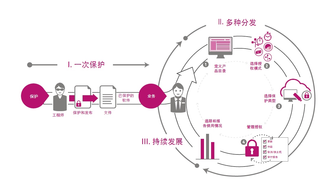 一次保护多次分发.jpg